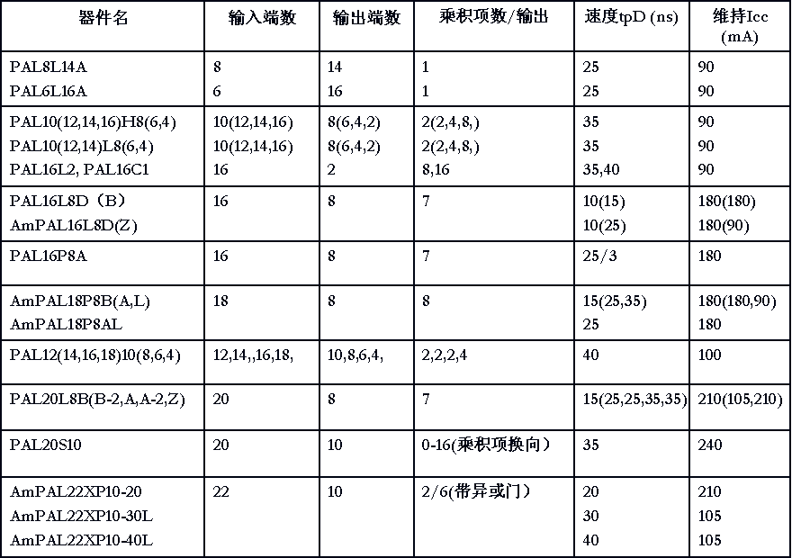 TTL和CMOS的PAL器件