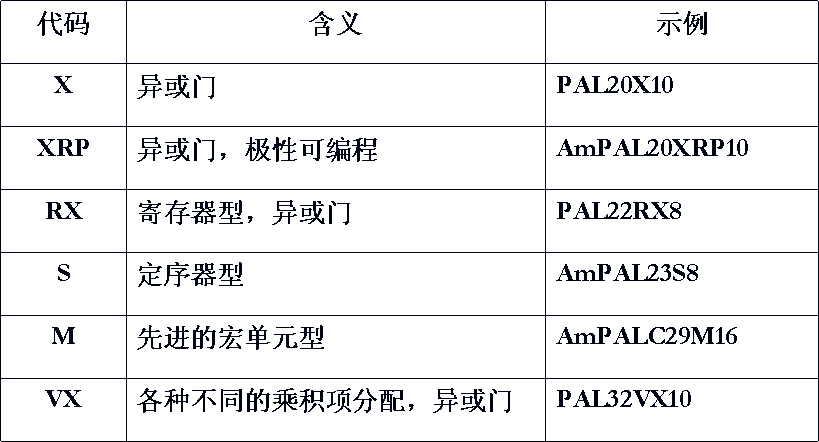 TTL和CMOS的PAL器件