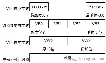 西门子S7-200PLC中，如何将大于32767的整数转换成正实数？