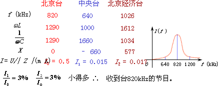串联谐振电路谐振曲线讨论