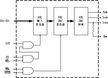 带锁存器的 D/A转换器及接口