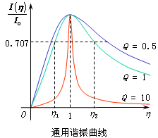 串联谐振电路选择性与通频带 串联谐振电路选择性与通频带
