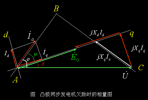 同步电机的电势方程式和相量图