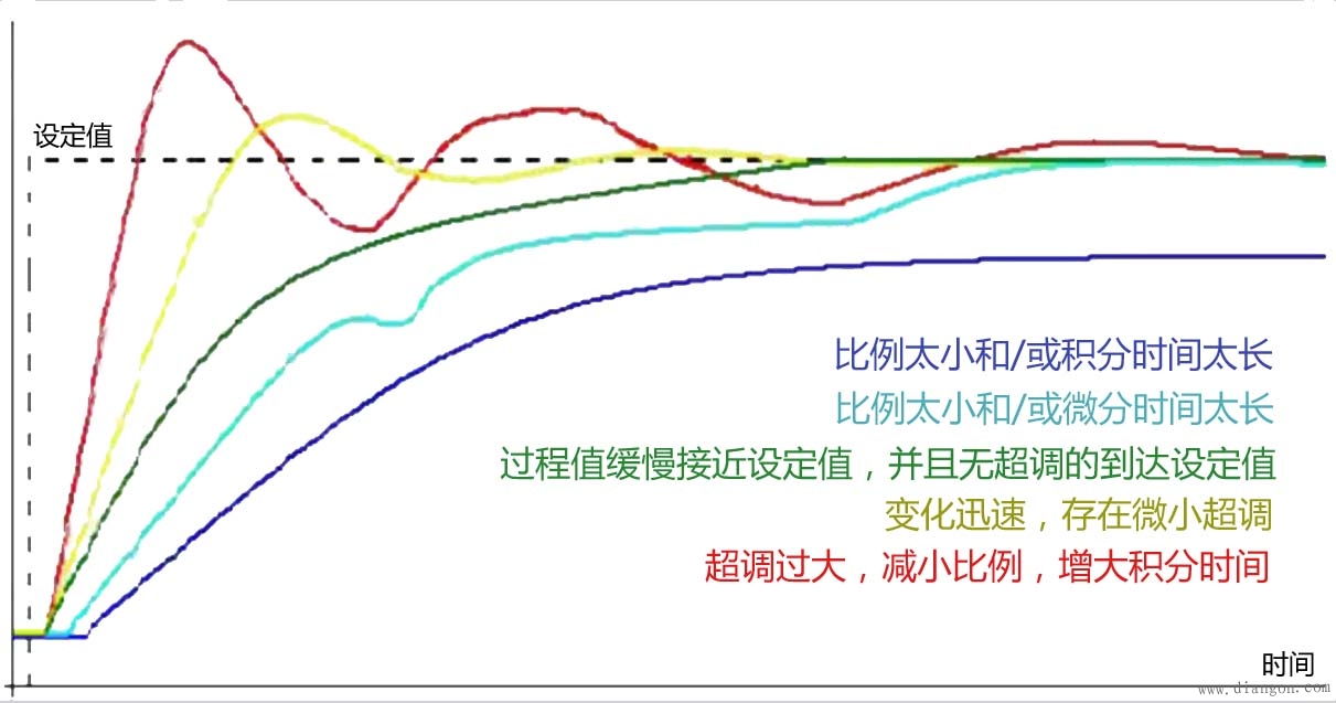 PID调节图解