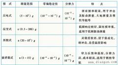 加速度检测方法