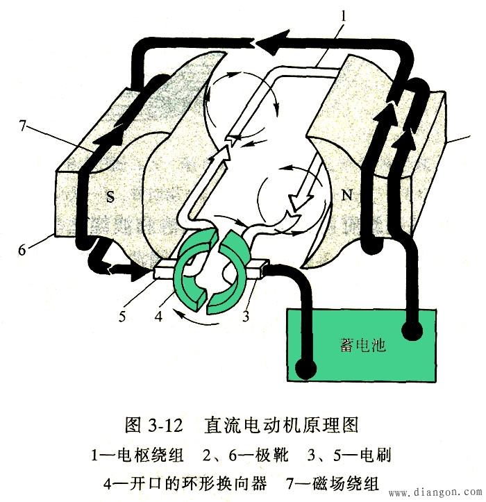 直流电动机的原理