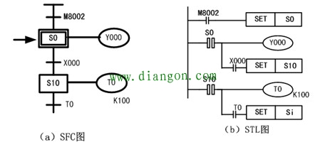 三菱FX系列PLC步进顺控指令的使用方法及注意事项