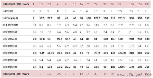 电缆载流量对照表 电缆载流量对照表