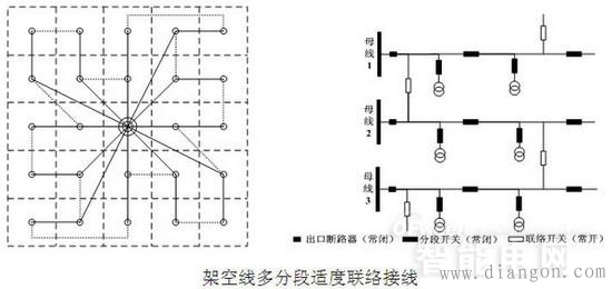 10kV配网接线方式 10kV配网接线方式