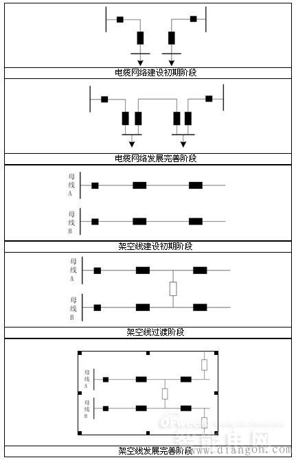 10kV配网接线方式 10kV配网接线方式