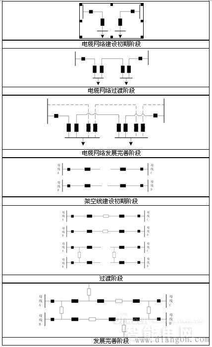 10kV配网接线方式 10kV配网接线方式