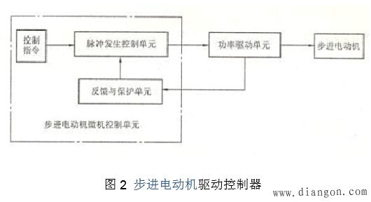 步进电动机工作原理和驱动方法