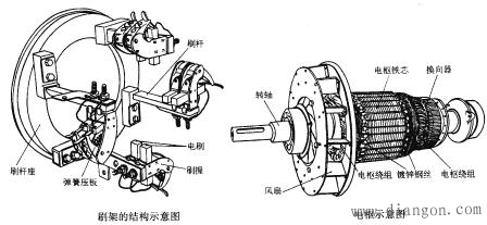 直流电动机的内部结构
