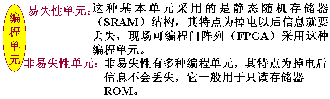 可编程逻辑器件PLD的基本单元