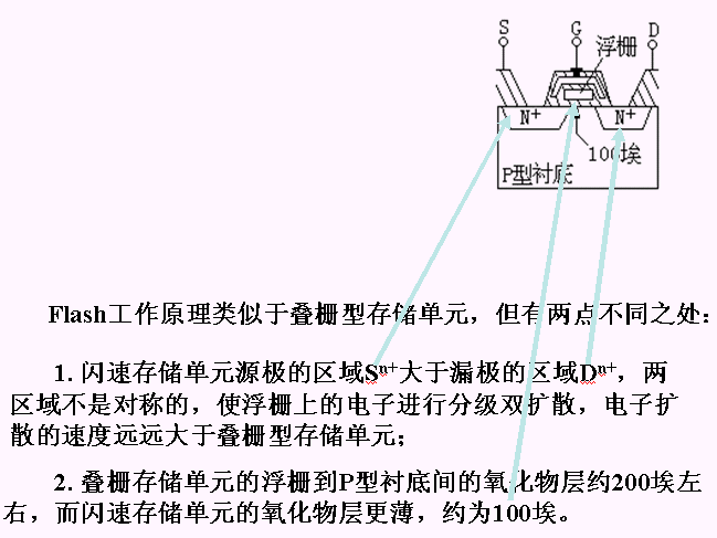 可编程逻辑器件PLD的基本单元