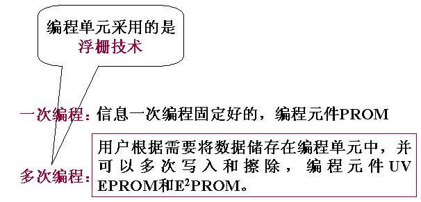 可编程逻辑器件PLD的基本单元