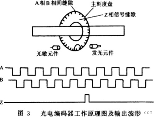 编码器分类