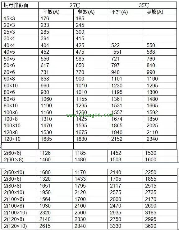 怎样根据电流来计算使用铜排规格_铜排载流量对照表