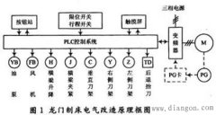 PLC龙门刨床数控改造方案及应用