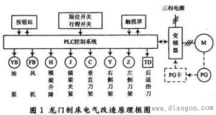 PLC龙门刨床数控改造方案及应用