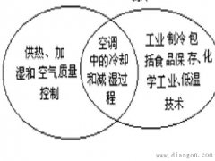 制冷的方法与种类