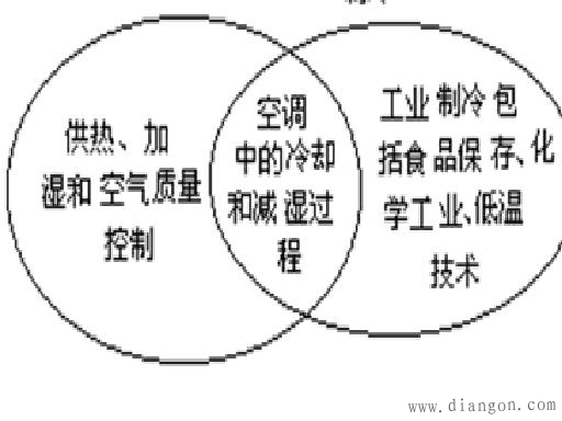 制冷的方法与种类 制冷的方法与种类