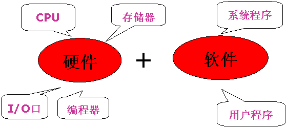 可编程控制器由哪几部分组成？