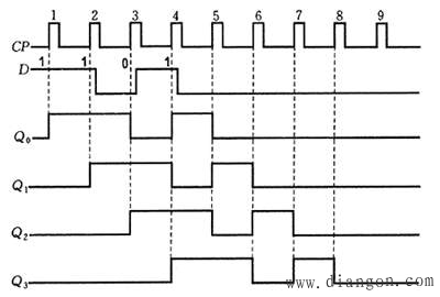 移位寄存器的工作原理 移位寄存器的工作原理