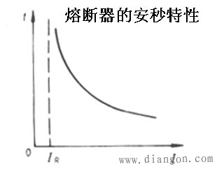 熔断器型号及主要性能参数