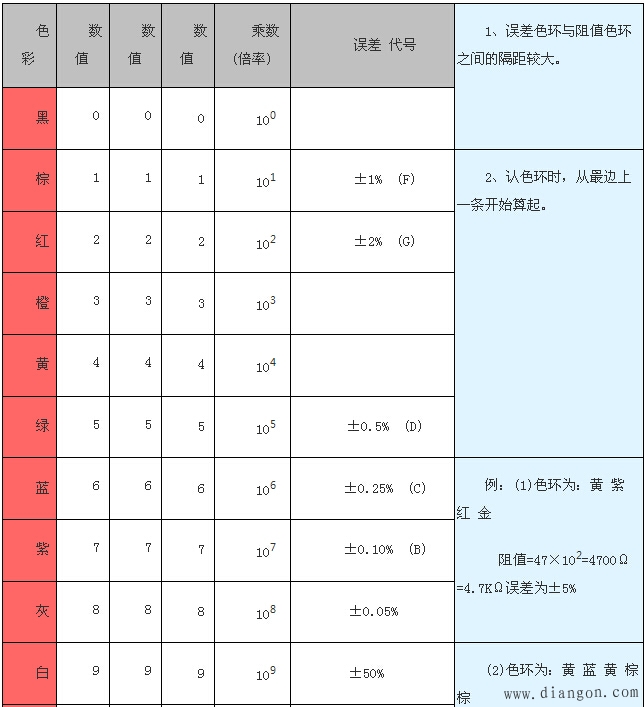 四五色环电阻识别方法 四五色环电阻识别方法