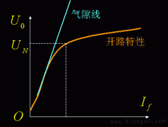 他励直流发电机的特性