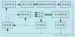 伺服系统的组成