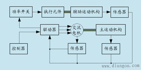 伺服系统的组成