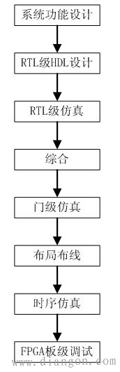 fpga开发流程 fpga开发流程