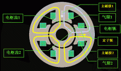 空载时直流电机的磁场