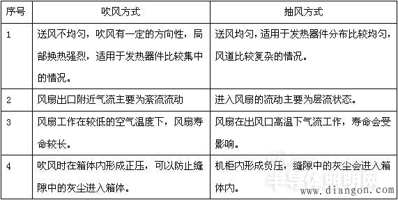 LED显示屏的散热设计方法 LED显示屏的散热设计方法