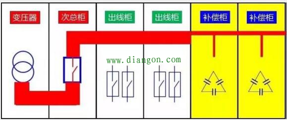 老电工告诉您低压补偿柜放在哪个位置最省钱? 老电工告诉您低压补偿柜放在哪个位置最省钱?