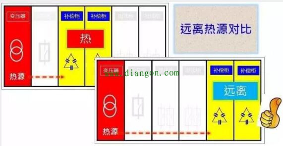 老电工告诉您低压补偿柜放在哪个位置最省钱? 老电工告诉您低压补偿柜放在哪个位置最省钱?