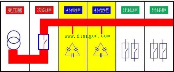 老电工告诉您低压补偿柜放在哪个位置最省钱? 老电工告诉您低压补偿柜放在哪个位置最省钱?