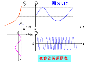 调频电路：变容二极管调频电路