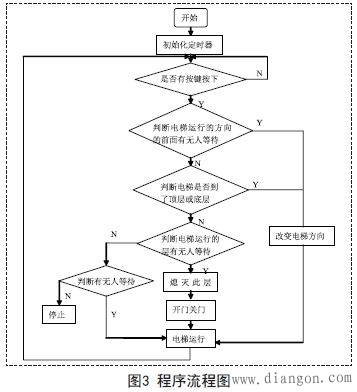 基于单片机的电梯控制系统设计