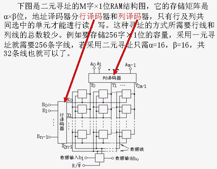 RAM的基本结构