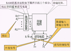 RAM的基本结构