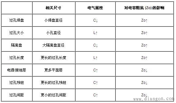 PCB过孔元件的电气属性