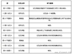 PCB过孔元件的电气属性