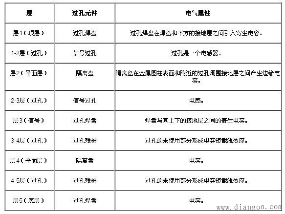 PCB过孔元件的电气属性