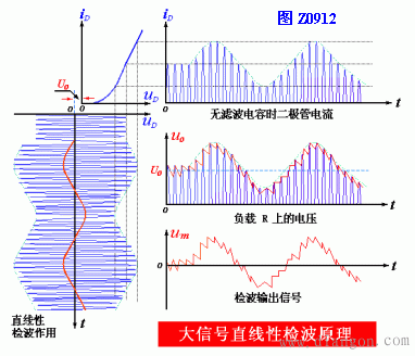 大信号直线性检波