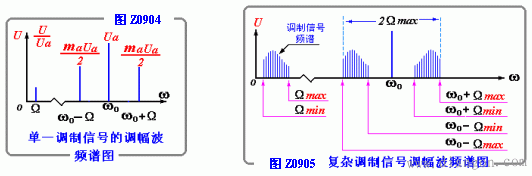 调幅波的频谱