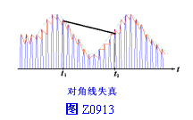 大信号直线性检波