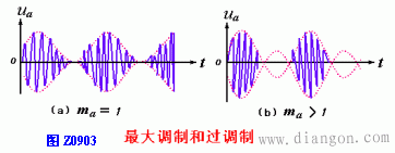 调幅原理 调幅原理